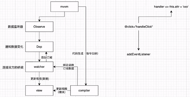 双向绑定实现原理